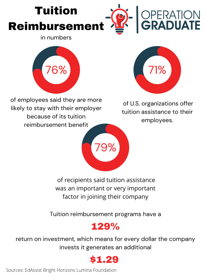 What Is Tuition Reimbursement Programs For Employees what-is-tuition-reimbursement-programs-for-employees