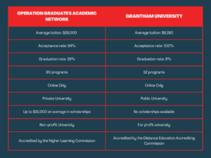 operation graduate vs grantham university