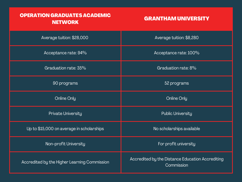 operation graduate vs grantham university