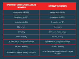 Operation Graduate vs Capella University