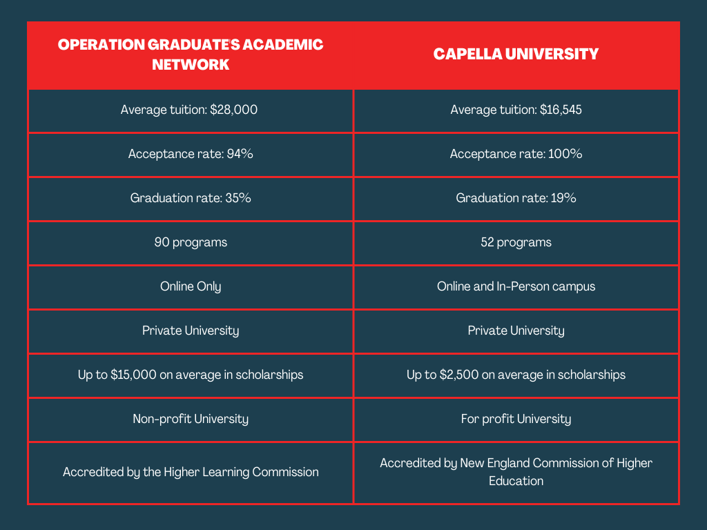 Operation Graduate vs Capella University